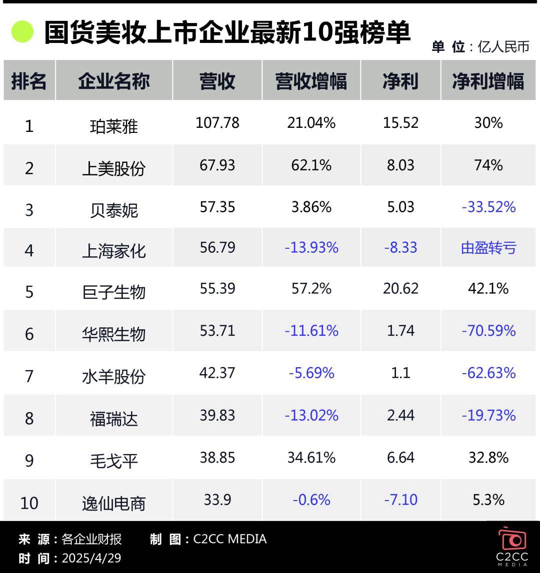 营收断层净利下滑丨数说美妆冰球突破国货美妆十强出炉！(图2)